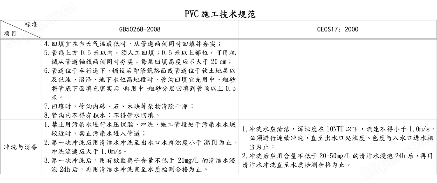 PVC管材施工技术规范-5